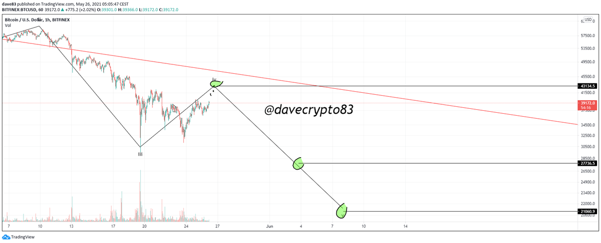 DaveCrypto83's tweet photo. #bitcoin #ew update $BTCUSD 5 min, 15 min and 1hr charted on #bitfinex

5 min: short term targets to finish this 4th wave

15 min: complete 4th wave

1 hr:  target for the 5th

As always Targets on the charts for each TF 

Pls Like And Retweet when helpfull 🙏😘 https://t.co/QtKWQXHMne