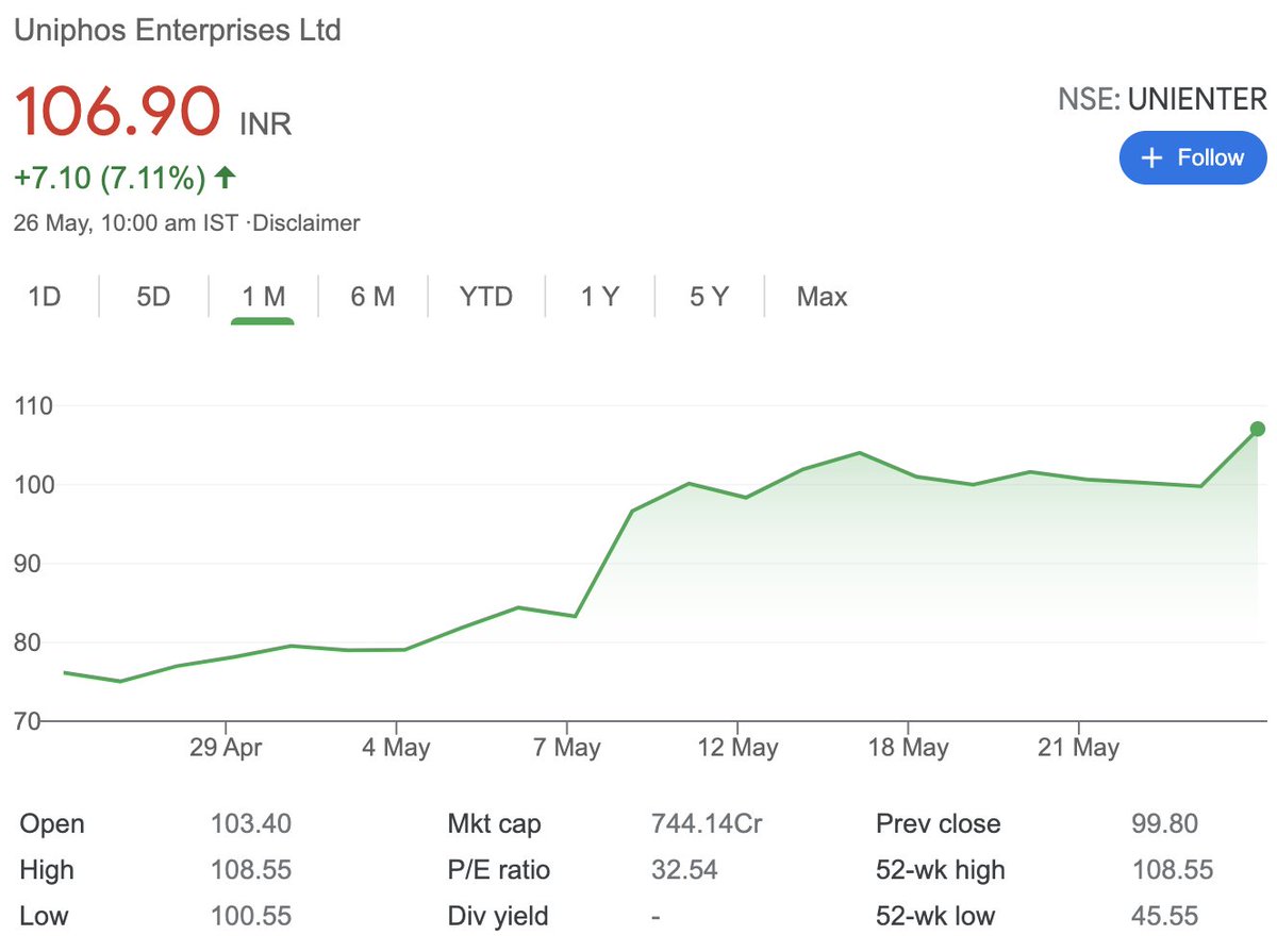 anaadiprofessor's tweet image. #UniPhos #UNIENTER 78—-&amp;gt;107 +++
37% in no time 💰🎯💰
#Stocks #Markets #StockMarket #Trading #Investing #Fundamentals