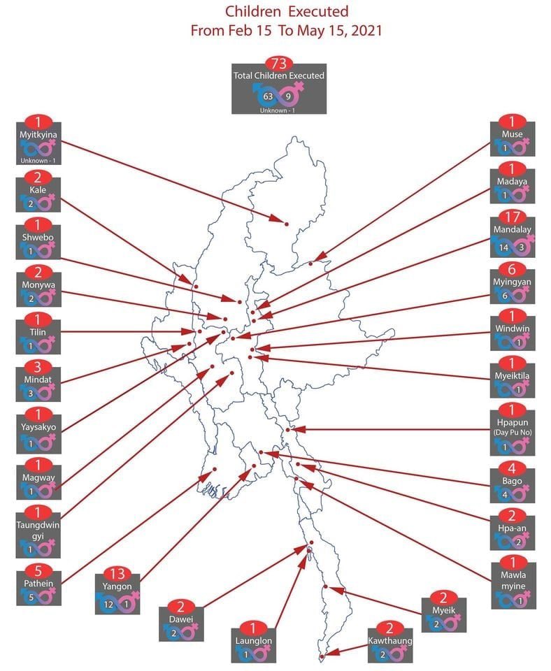 #May26Coup 

73 CHILDREN EXECUTED 

Ministry of Human Rights of <a href="/NUGMyanmar/">National Unity Government Myanmar</a> release report detailing deaths of 63 boys, 9 girls &amp; 1 unknown child. 

Shot dead protesting
Beaten to death inside their homes
Killed playing outside

facebook.com/10540862501311… #WhatsHappeningInMyanmar