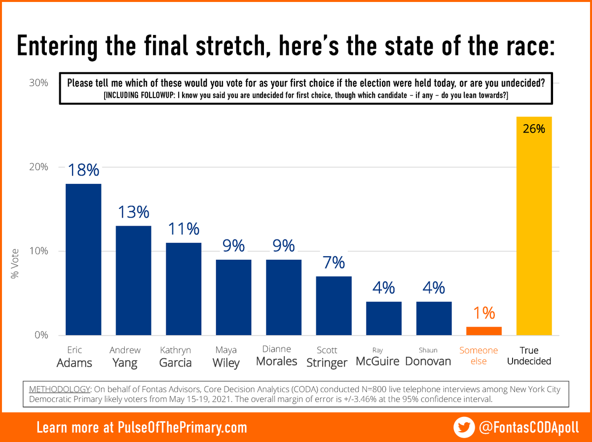 According to the latest poll from <a href="/FontasAdvisors/">Fontas Advisors</a> and @CoreDecision, Eric Adams is firmly in the lead and Kathryn Garcia is rapidly gaining. PulseOfThePrimary.com #FontasCODAPoll #NYCMayor #NYCVotes #MayorsRace2021
