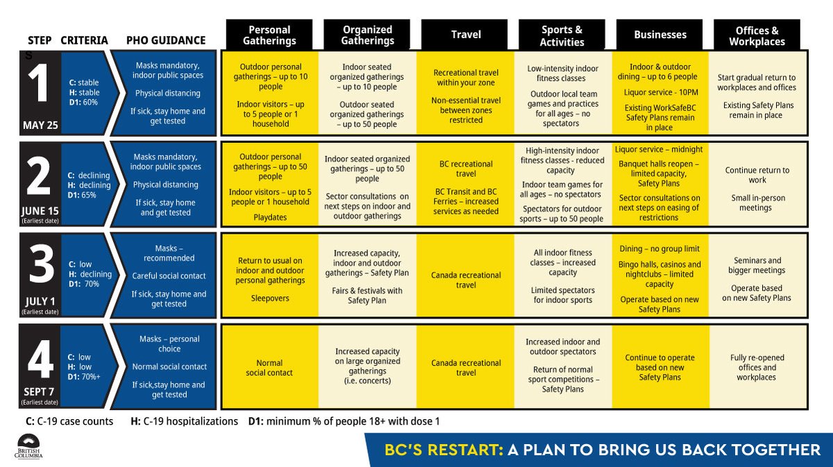 💉💉 #BCrestartplan #COVID19Vaccine