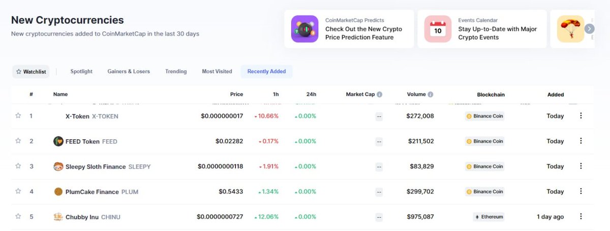 PlumCake has just been listed on Coinmarketcap
coinmarketcap.com/currencies/plu…
<a href="/plumcakefinance/">PlumCake Finance</a>
 #YieldFarming #Binance #Coinmarketcap #BNB #BSC #cryptocurrency #Airdrop #BTC