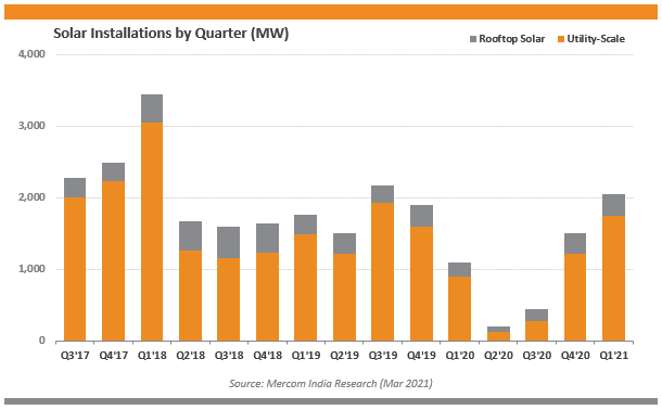 usinha96's tweet photo. #India added 2,056 MW of #solar in Q1 2021

https://t.co/H9HDtXC2CA

#ResearchReport #MercomResearchFocus #installation #policy #Markets #COVID19 #updates #COVIDSecondWave https://t.co/IbQOMInkwW