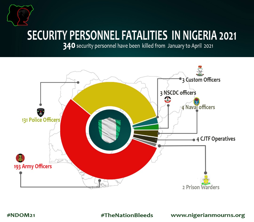 bbiodun's tweet photo. @DonOkereke @GlobalRights If we have lost over 340 security personnel to violent atrocities in 4 months when #NotAtWar then we are fragile at least. The numbers here do not include the air "mishaps" in the past 5 months BTW. Clearly #NigeriaBleeds ! There is every reason for #NigeriaMourns #SecureNigeria https://t.co/mkuTmBYJc4