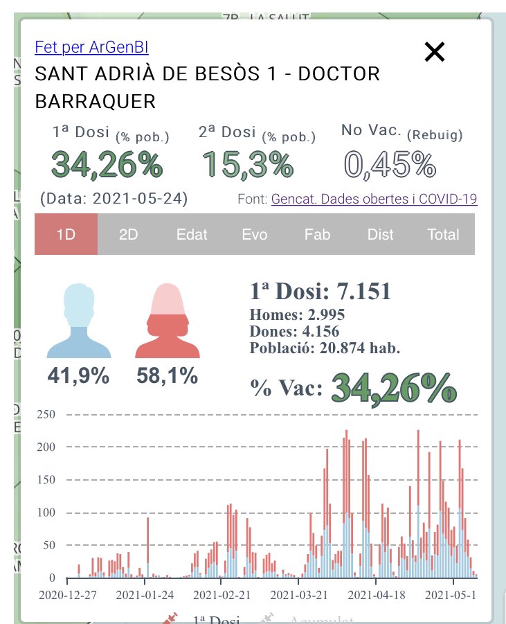 pacotorresill's tweet photo. #SantAdrià de Besòs 

xABS %pobl.:

#caplamina
16850hab.
1ªdosi 27,09%
2ªdosi 11,34%
Rebuig 1,12%

#capdrbarraquer 20874hab.
1ªd. 34,26%
2ªd. 15,3%
Rebuig 0,45%

Font : https://t.co/E8GCukWk7P 

Total vacunats a #SantAdrià 
1ªd. 11723
2ªd.  5614
Rebuig 283 https://t.co/DbluCbgq8N