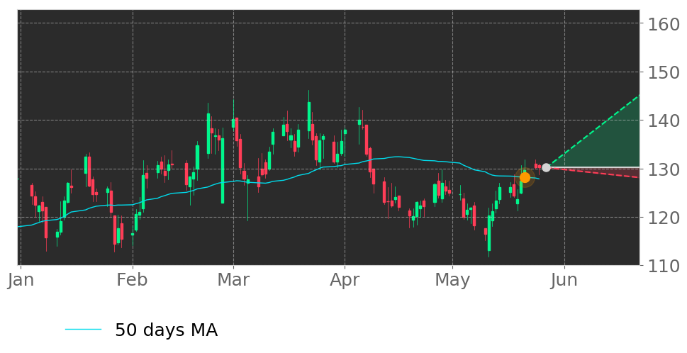 Tickeron's tweet photo. $XLRN's price moved above its 50-day Moving Average on May 21, 2021. View odds for this and other indicators: https://t.co/7fzlvcZcQJ #AcceleronPharma #stockmarket #stock #technicalanalysis #money #trading #investing #daytrading #news #today https://t.co/kBMWuULPeJ
