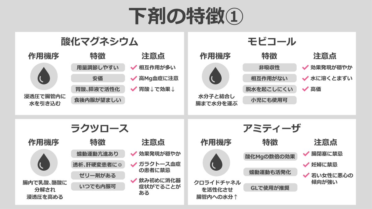 jun_zukaiph's tweet photo. ✨下剤の使い方まとめ✨

下剤の使い方を図解でまとめてみました！😁 https://t.co/Q2WoVT3xm3