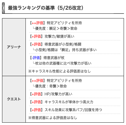 nier_GW's tweet photo. 最強ランキング基準を改定しました👻
真暗キャラは含んでいませんが、違和感などあれば気軽に連絡頂ければと思います…！
https://t.co/xK2pvUMiqI
#ニーアリィンカーネーション #リィンカネ https://t.co/AG2IBUS4jU