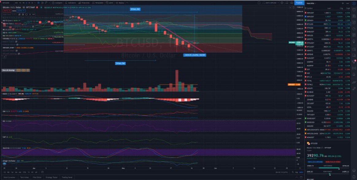 Sugar_Jewels's tweet photo. All eyes on #crypto leader #Bitcoin  again! He is in decent position to re-test $40K which is coincidentally happened placed near below the 200day SMA. A failure to do so shall have chances of sending the leader back to the $30K demand or worst in the $20K levels. Please God no! https://t.co/oYpKDLSCLK
