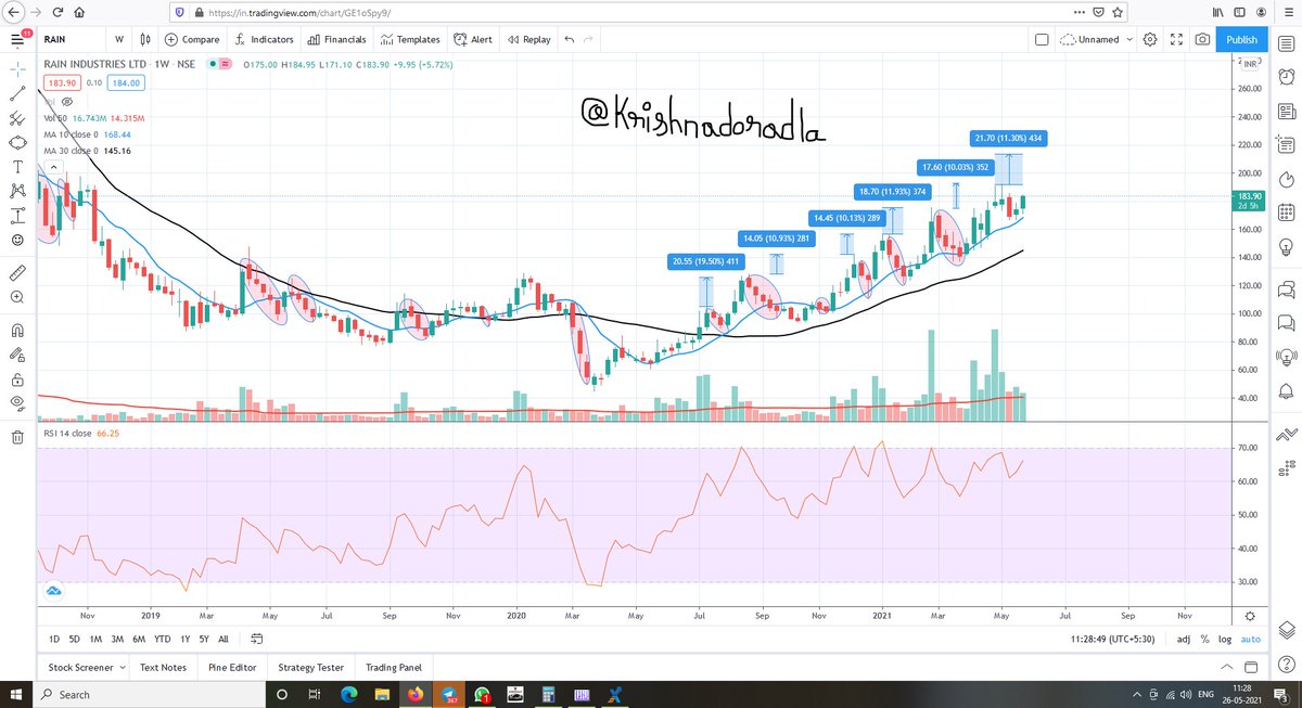 krishnadoradla's tweet image. Rain Industries - Looks Bullish 

I think we can expect above 192-193 a target of 210-215 like than minimum. 

#RainIndustries
#CommodityCycle #CalcinedPetCoke #CoalTarPitch #Cement #VerticalFarming #SpecialityChemicals

** All Capital Market Standard Disclaimers Apply **