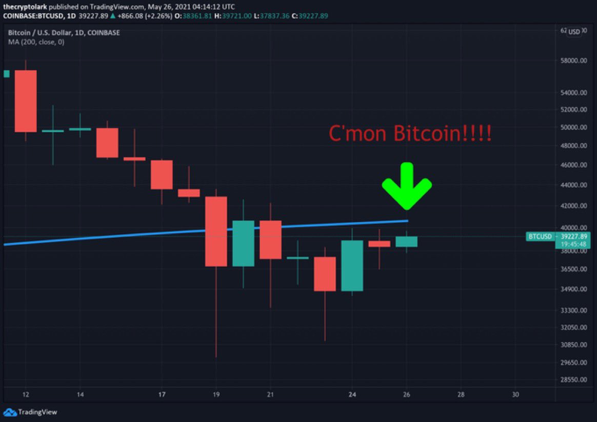 Sugar_Jewels's tweet photo. #bitcoin  still struggling to smash the 200 day MA, tick tock #BTC #BTCUSDT #Bitcoin2021 #bitcoininvestment #bitcoinmining #Crypto #CRYPTO2021 #cryptocurrency #CryptocurrencyNews  #trading #cryptotwitter #BitcoinTwitter https://t.co/lfphOYVx1h