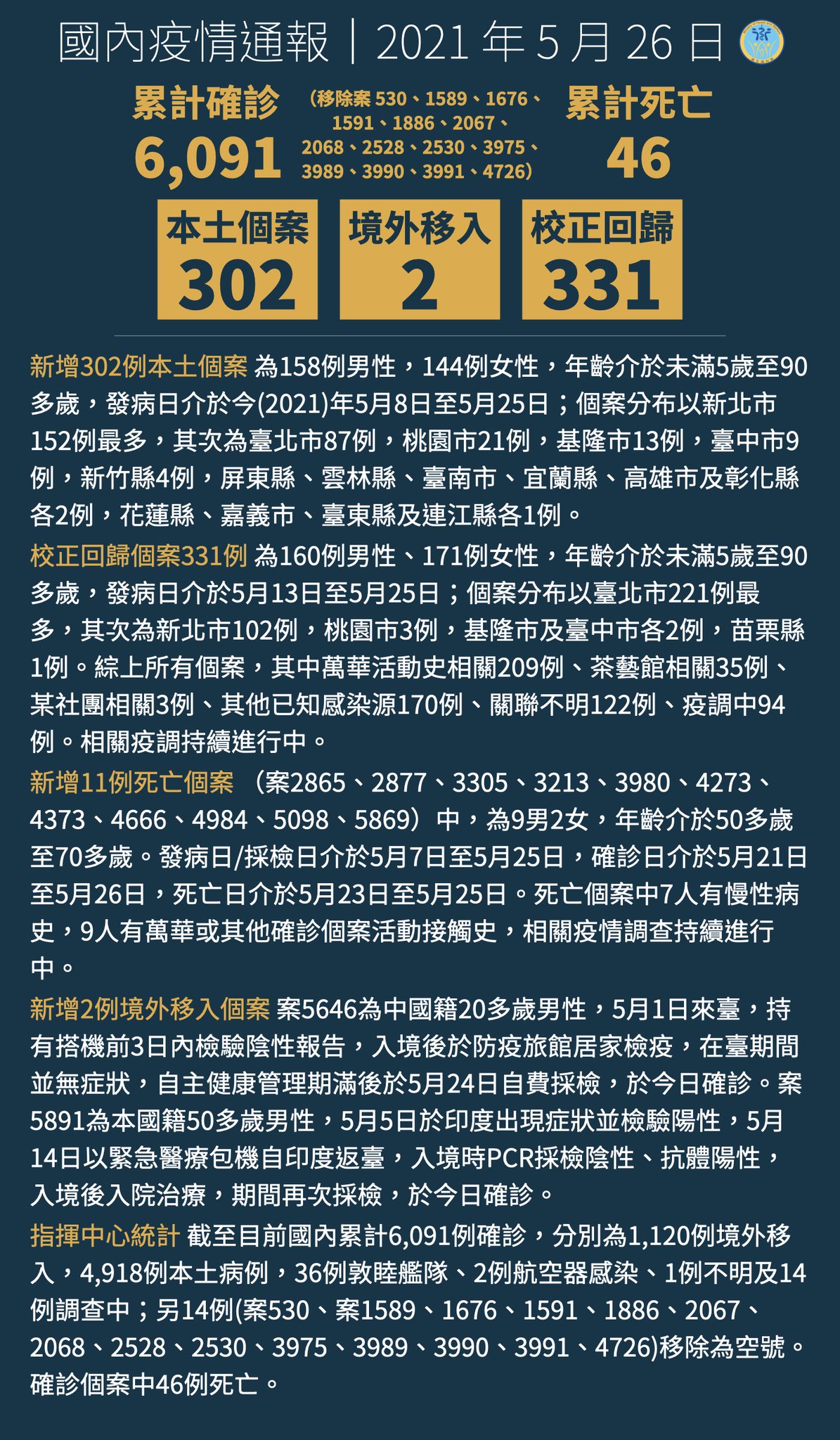 Mohw Of Taiwan 衛福編編報報 發文時間 21 5 26 指揮中心公布新增302例本土 2例境外移入covid 19個案 另有331例校正回歸個案 完整新聞 T Co Y9heilxjiz Mohw Of Taiwan 衛福編編報報 發文時間 21 5 26 指揮中心公布新增302例本土 2例境外移入covid 19個案 另有331例校正回歸個案 完整新聞 T Co Y9heilxjiz
