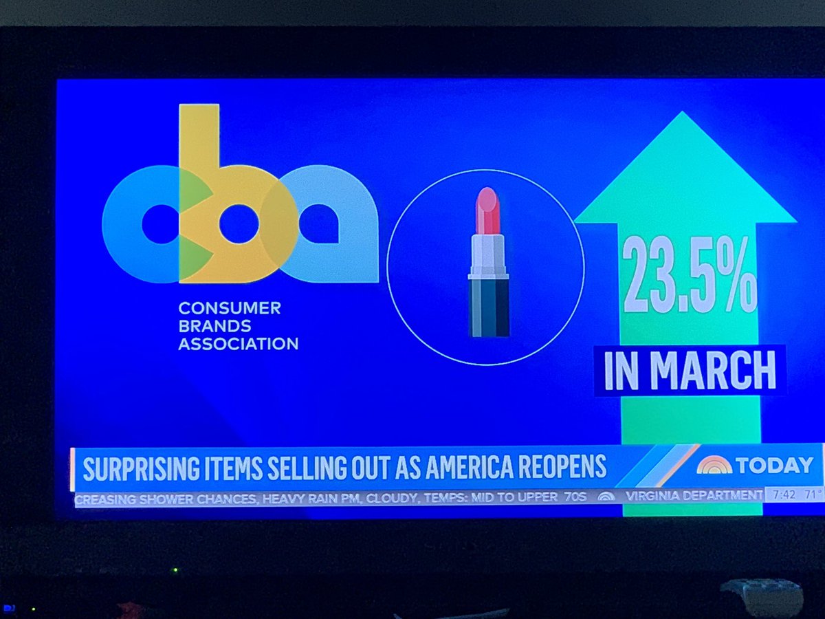 KWMcBreen's tweet photo. Hey @consumerbrands data on @TheTodayShow this morning! https://t.co/yCI1qOjzc1