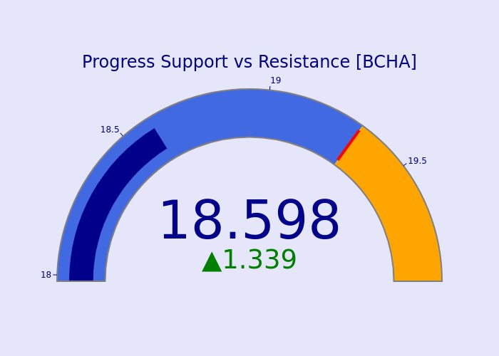Support: 17.979991631839933
Current Price:18.598
Resistance: 19.89200836816008
Current volume is $57,976.03 that's represents 48.79% respect previous volume of $118,821.20. Current candle is at 52.20%.
Machine Learning Prediction: Good moment to invest