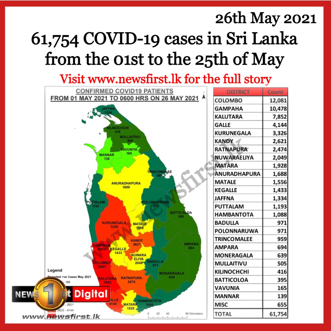 NewsfirstSL's tweet photo. Sri Lanka recorded a total of 61,754 COVID-19 cases from the 01st to the 25th of May

READ MORE: https://t.co/3aUDZkYuTQ

#COVID19 #SriLanka #lka #News1st #COVID19 #CoronaUpdates #COVID19LK #Covid https://t.co/2we0iHz44o