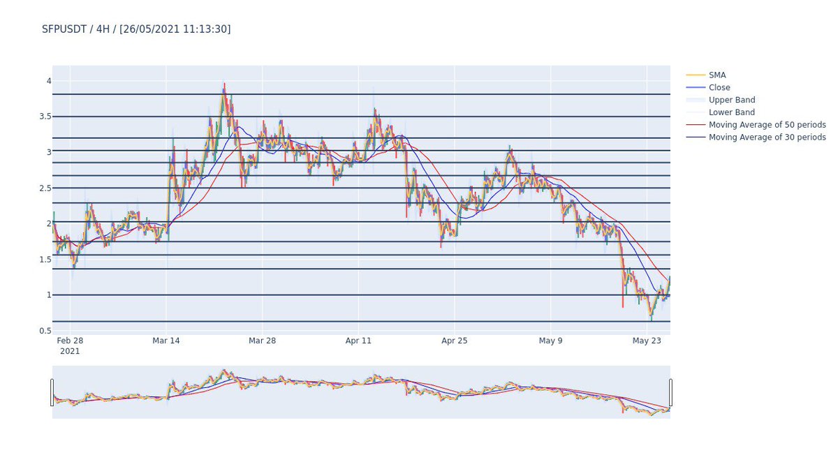#SFP #SAFEPAL

Support: 1.1364694734013523
Current Price:1.2362
Resistance: 1.283830526598647
Current volume is $6,180,623.94 that's represents 169.37% respect previous volume of $3,649,215.22. Current candle is at 55.62%.
Machine Learning Prediction: Good moment to invest