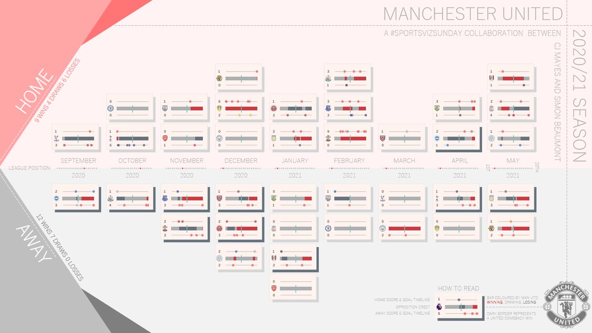SimonBeaumont04's tweet image. 👀NEW #SportsVizSunday collaboration with @_CJMayes - @ManUtd 2020/21 Season

Explore how the #EPL season unfolded for #ManUtd including their unbeaten away record &amp;amp; a habit of coming from behind to win with strong 2nd halves oh &amp;amp; check out the tooltips!

public.tableau.com/app/profile/si…