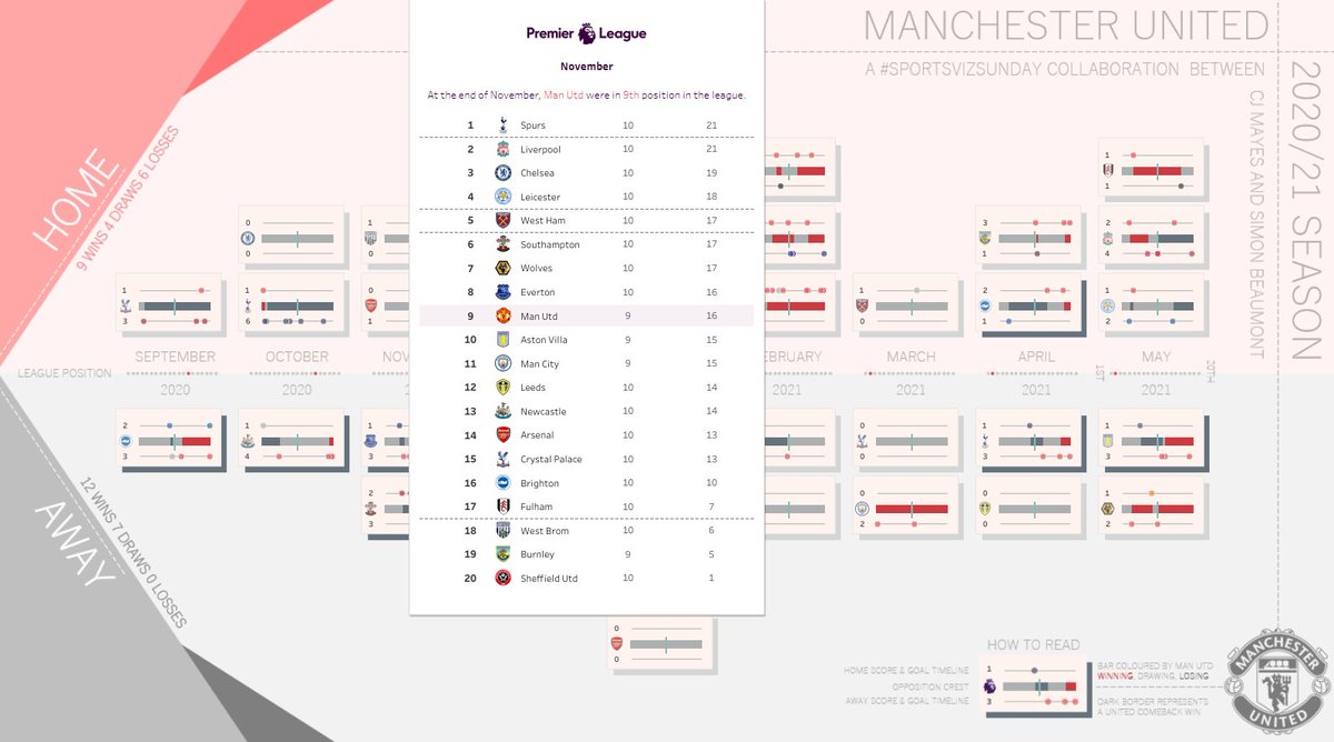 SimonBeaumont04's tweet image. 👀NEW #SportsVizSunday collaboration with @_CJMayes - @ManUtd 2020/21 Season

Explore how the #EPL season unfolded for #ManUtd including their unbeaten away record &amp;amp; a habit of coming from behind to win with strong 2nd halves oh &amp;amp; check out the tooltips!

public.tableau.com/app/profile/si…
