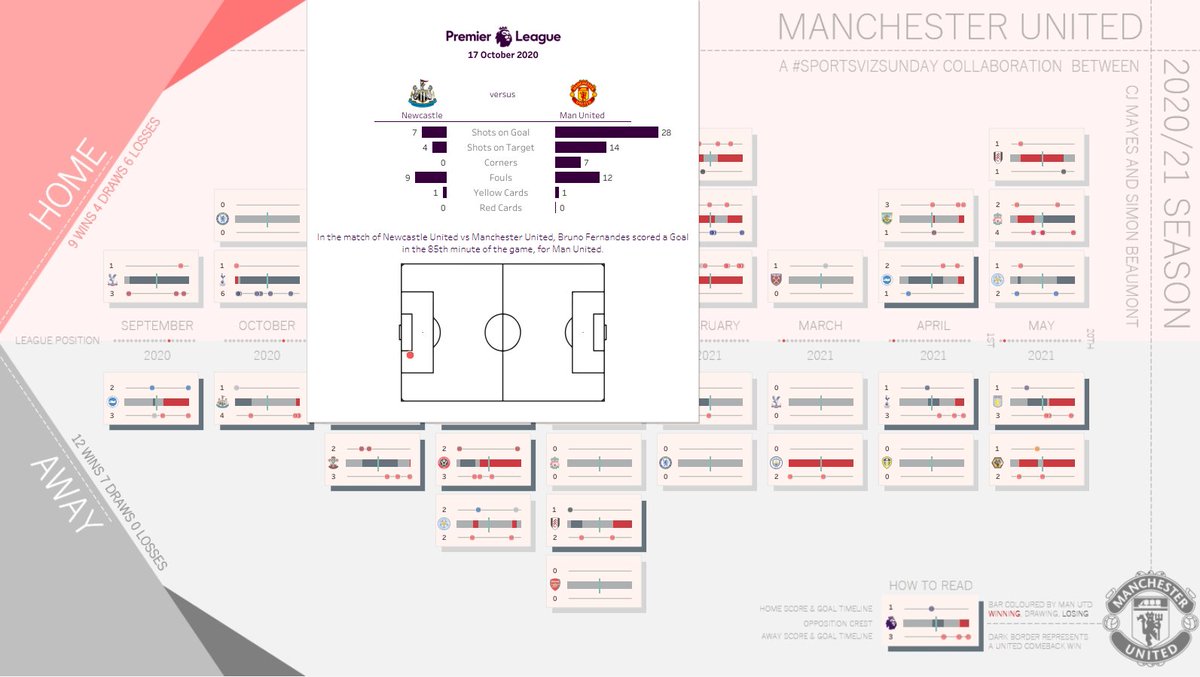 SimonBeaumont04's tweet image. 👀NEW #SportsVizSunday collaboration with @_CJMayes - @ManUtd 2020/21 Season

Explore how the #EPL season unfolded for #ManUtd including their unbeaten away record &amp;amp; a habit of coming from behind to win with strong 2nd halves oh &amp;amp; check out the tooltips!

public.tableau.com/app/profile/si…