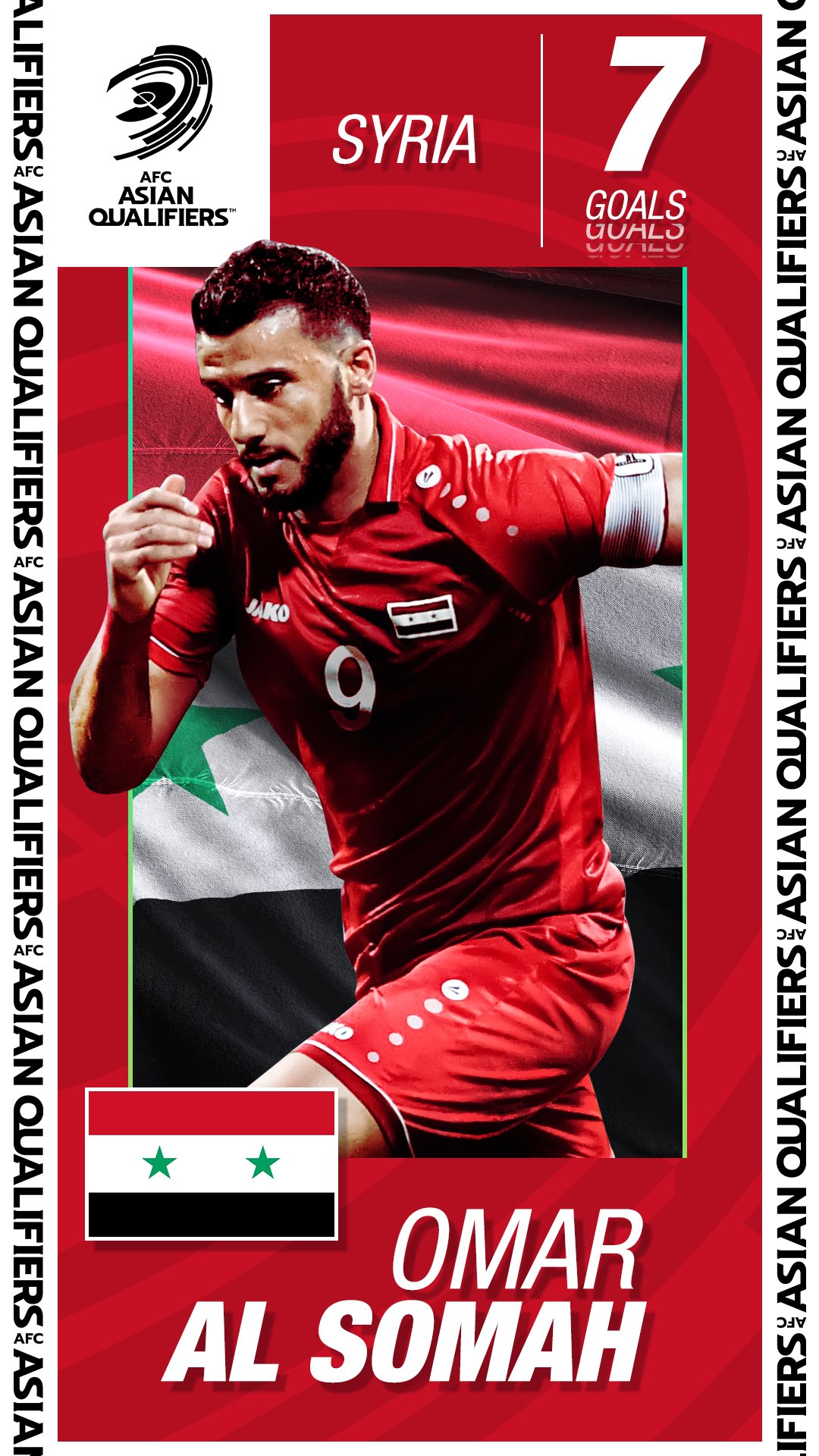 Afcアジア最終予選 公式 Fifaワールドカップカタール22アジア2次予選兼afcアジアカップ中国23予選 得点ランキング 現在 7得点 オマル アル スマ 6得点 南野拓実 6得点 エルドル ショムロドフ 6得点 アリー マブフート 6得点