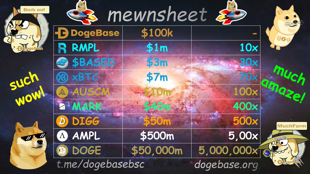 dogebasebsc's tweet photo. #Dogebase is still alive and kicking 
🐶

Gathering ourselves for re-launch to the mewn! 🚀🚀🚀🚀

#bsc #moonshot #meme $doge #Dogecoin #crypto https://t.co/mSBqklKzKf