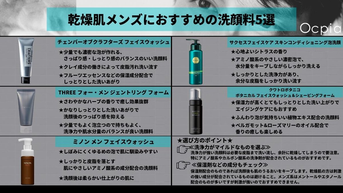 メンズカラコン Ocpia オクピア 乾燥肌に悩む男性におすすめの洗顔料をまとめました 肌が乾燥 すると 大人ニキビができてしまったりもします 肌の潤いをキープしながらケアしていきましょう メンズ美容 乾燥肌 洗顔料 メンズスキンケア 男性 メンズカラコン Ocpia オクピア 乾燥肌に悩む男性におすすめの洗顔料をまとめました 肌が乾燥 すると 大人ニキビができてしまったりもします 肌の潤いをキープしながらケアしていきましょう メンズ美容 乾燥肌 洗顔料 メンズスキンケア 男性