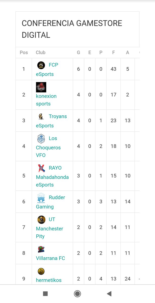 Nuestro jugador <a href="/cplorente/">cplorente_cpro</a>  sigue en la zona alta de la clasificación en la modalidad 1vs1 de la @VlsEsports