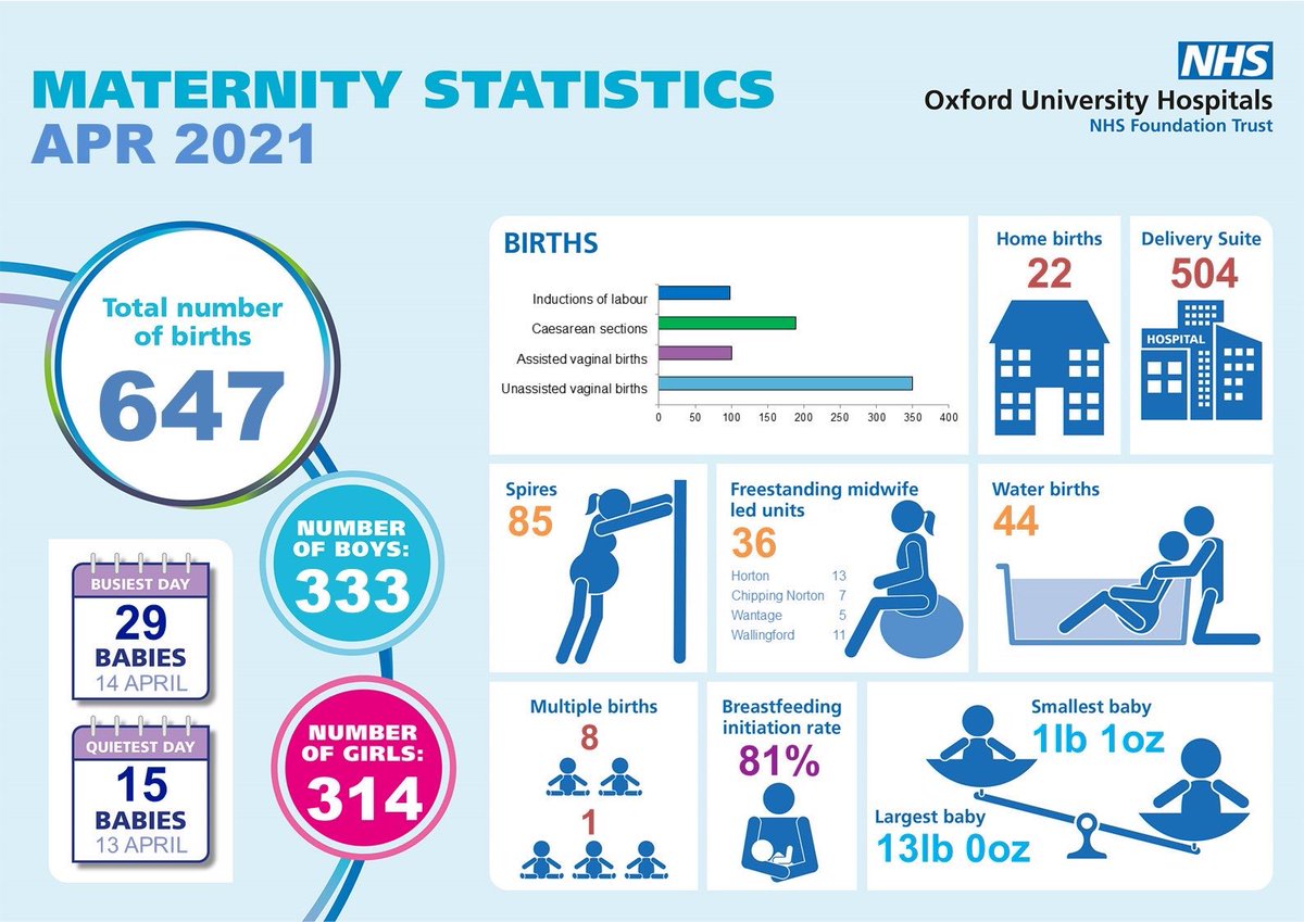 RMatthewsPsych's tweet photo. Yes, #maternityinfographics like this make me question how #MLUs are viable for the NHS. Clear celebration of specific modes of birth. No useful info re #patientsafety or #Birthsatisfaction. No breakdown of ELCS/EMCS, or stats re outcomes. Looking forward to @TeamOUHMat updating! https://t.co/8cS2B9QfAv