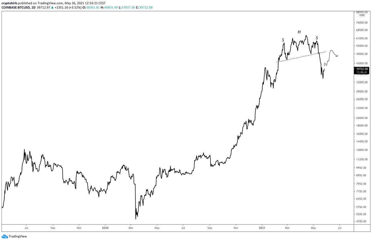 crypto_birb's tweet photo. $BTC 50k retest anybody? https://t.co/8MwJ1GZOt5