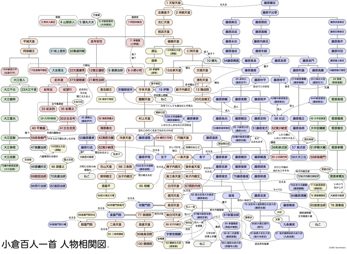 百人一首の歌人の人物相関図を作ったらカオスだし みんななんだかんだで知り合い で面白い ときどきいる ねこ も世相を表してる Togetter