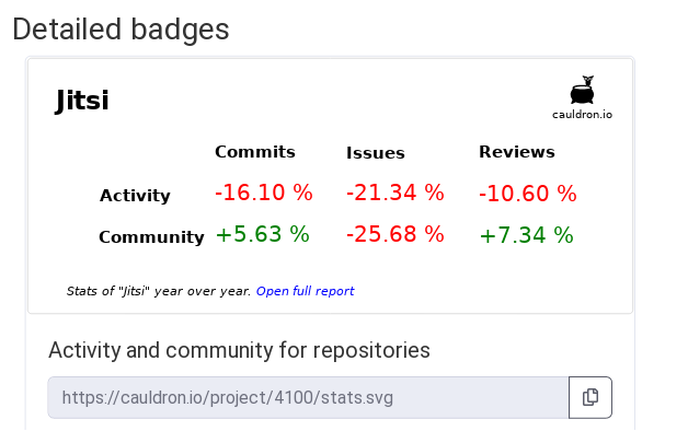 jgbarah's tweet photo. More and more Cauldron badges for your pet project! Check them, for any https://t.co/JGcDNulNTo report, in the "Export data &amp; badges" menu option. You can insert them easily in Markdown or HTML documents. https://t.co/iQfX53F1LA