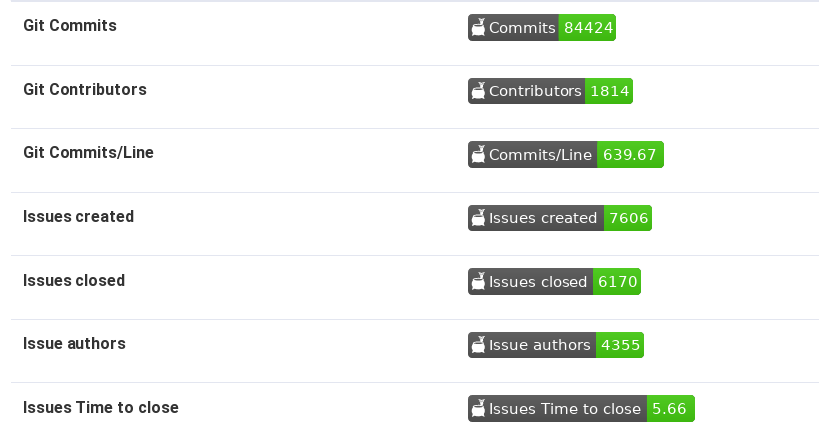 jgbarah's tweet photo. More and more Cauldron badges for your pet project! Check them, for any https://t.co/JGcDNulNTo report, in the "Export data &amp; badges" menu option. You can insert them easily in Markdown or HTML documents. https://t.co/iQfX53F1LA