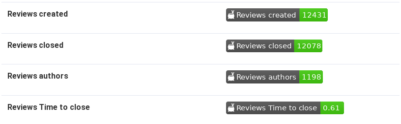 jgbarah's tweet photo. More and more Cauldron badges for your pet project! Check them, for any https://t.co/JGcDNulNTo report, in the "Export data &amp; badges" menu option. You can insert them easily in Markdown or HTML documents. https://t.co/iQfX53F1LA