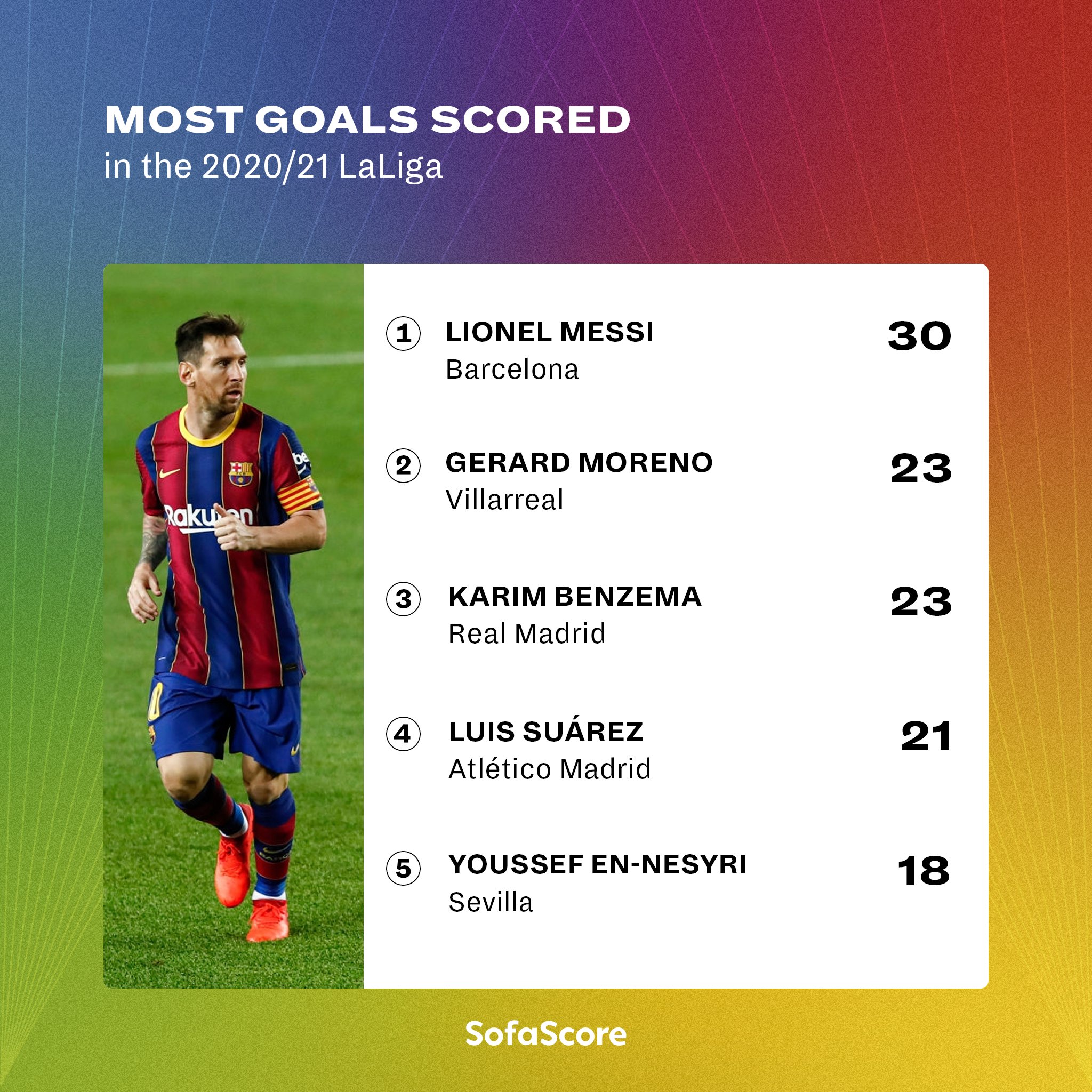 Sofascore On Twitter Lionel Messi Did Complete The Most Dribbles And Suso Was Incredibly Efficient But Nobody Quite Mixed Dribbling Volume And Efficiency Like Huesca S Left Back Javi Galan The 26 Year Old Completed 121 151