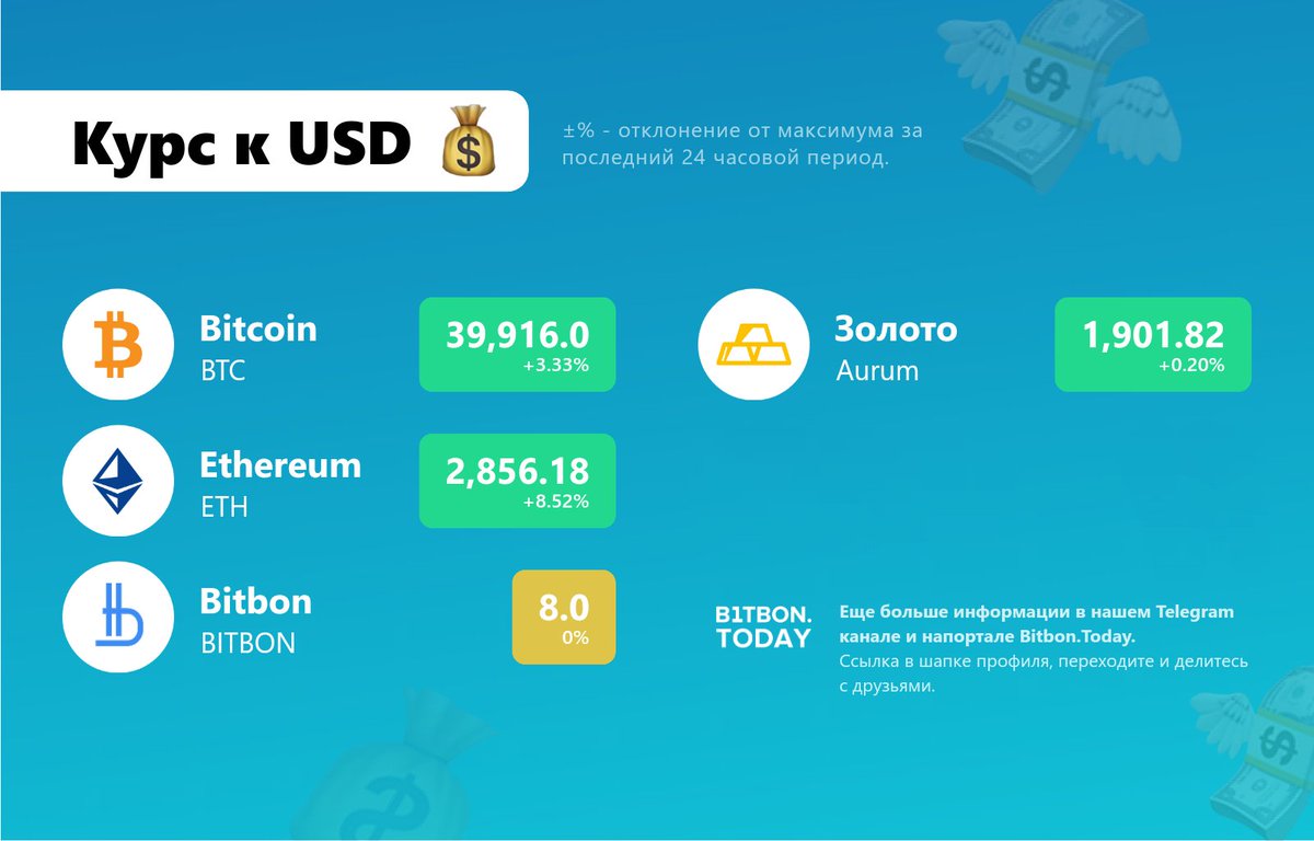 bitbon_today's tweet photo. Друзья, приветствуем вас, и по традиции публикуем курс к USD. Всем продуктивного дня 😉

#курс_к_USD https://t.co/VJt4u7Im0S