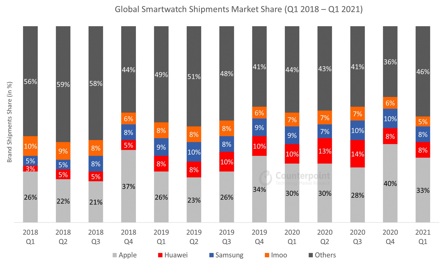 Counterpoint Research on X The global smartwatch market grew 35 YoY in Q1 2021 in terms of shipments. Apple drives market with 50 YoY growth followed by Huawei with 8.4 market share Global