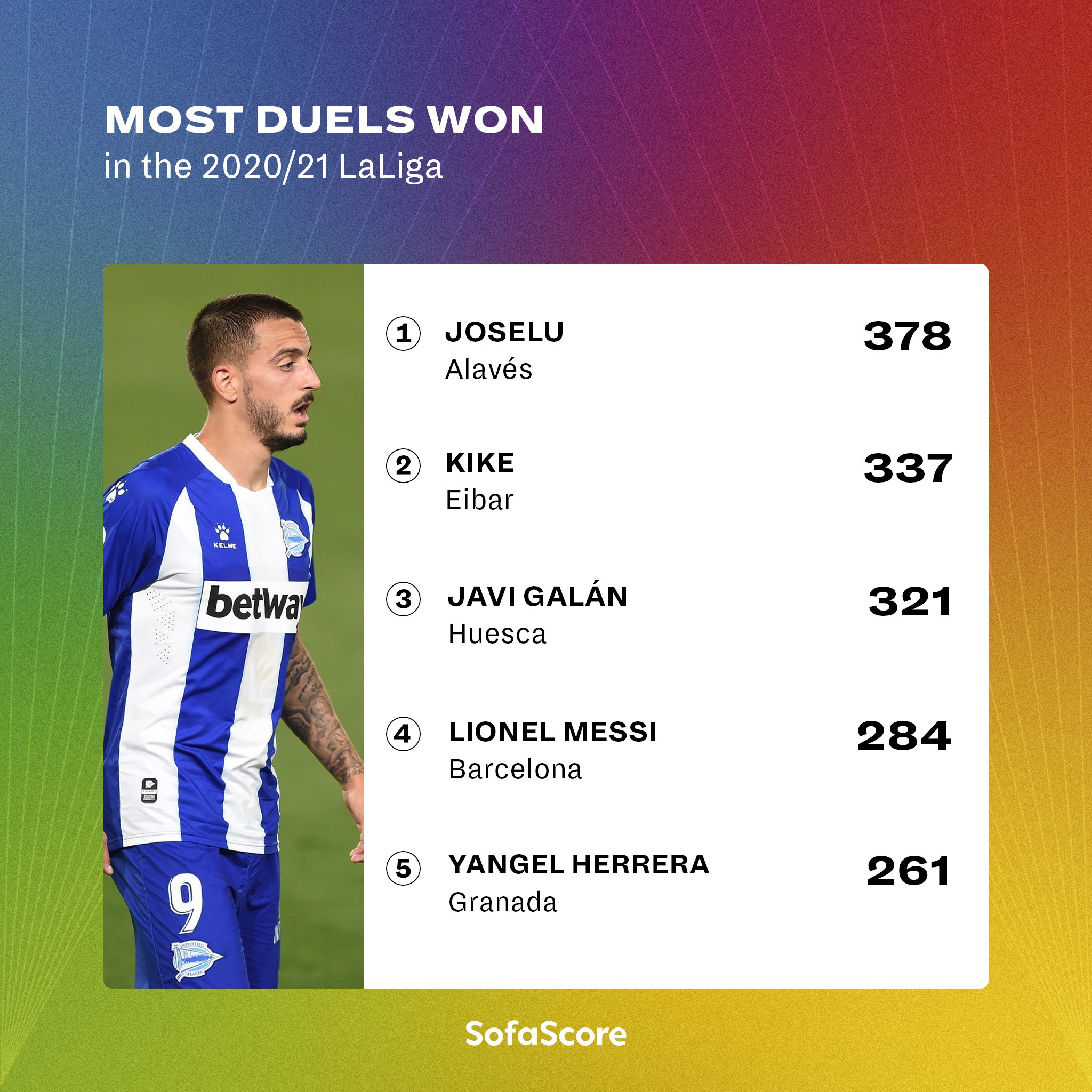 Sofascore On Twitter Lionel Messi Did Complete The Most Dribbles And Suso Was Incredibly Efficient But Nobody Quite Mixed Dribbling Volume And Efficiency Like Huesca S Left Back Javi Galan The 26 Year Old Completed 121 151