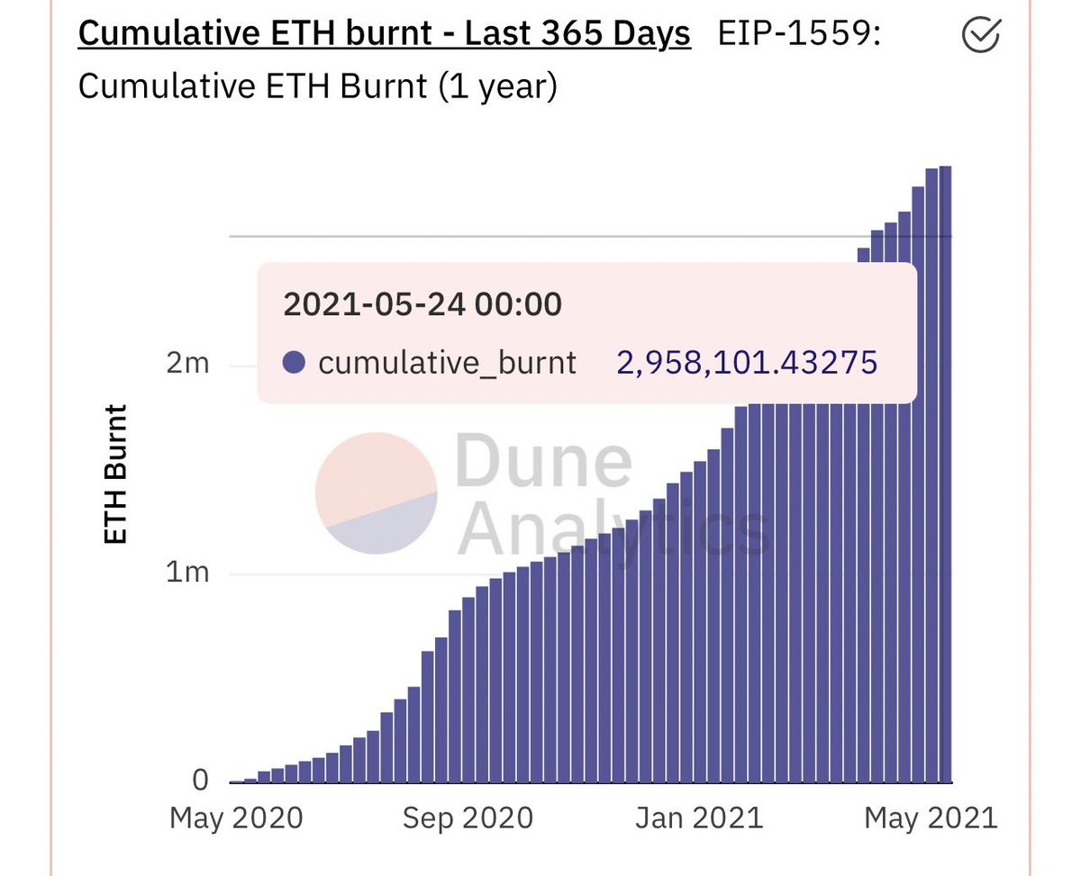 More than 7.6M $ETH would have been taken out of circulation this year alone if EIP-1559 were live, when combined with the amount of $ETH staked.

That’s almost 7% of the total supply of $ETH, and neither EIP-1559 or ETH 2.0 are live yet