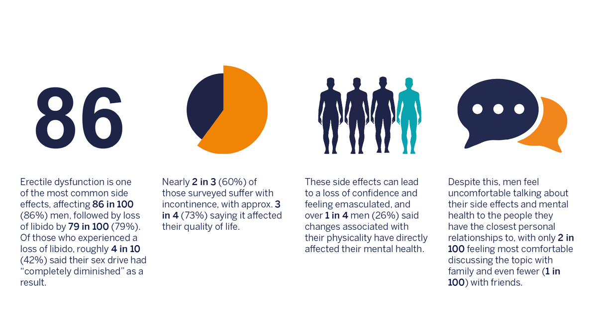PCR_News's tweet photo. We held a survey w/ @TackleProstate & @IpsenGroup to better understand the experiences & side effects faced by prostate cancer patients. Here are some of our findings #hardthings (1/2) https://t.co/R4gBGYxeX2