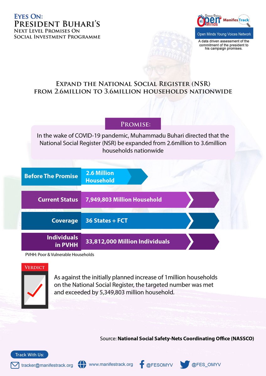 FES_OMYV's tweet photo. The National Social Register is a gateway for registered poor and vulnerable households to access social interventions or welfare packages by Governments, Philanthropists, NGOs and/or Businesses.

Find out details of the promise as captured by #ManifesTrack

#OMYV
#TrackingNSIP https://t.co/yT6kqLwHqe