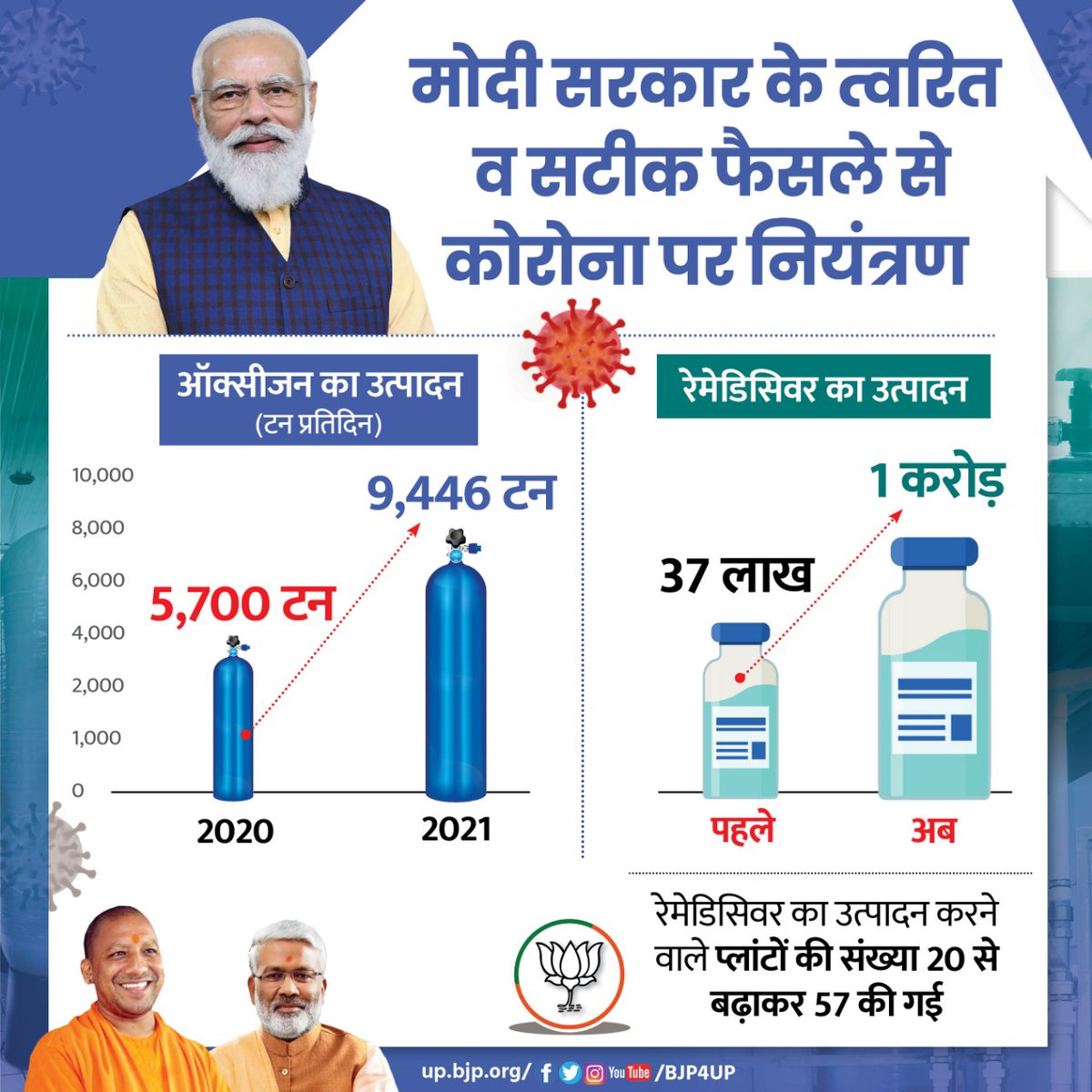 BJP4UP's tweet photo. मोदी सरकार के फैसलों से काबू में आया कोरोना  

प्रतिदिन हो रहा 9,446 टन ऑक्सीजन का उत्पादन, 37 लाख से बढ़कर 1 करोड़ हुआ रेमेडिसिवर का उत्पादन। 

#IndiaFightsCorona https://t.co/3HSOdd1uR8
