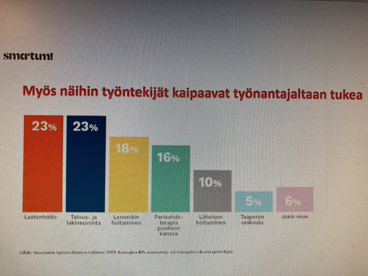 MaliTerhi's tweet photo. Työntekijän taloudellinen hyvinvointi @takuusaatio webinaarissa @Smartum_FI tutkimuksen mukaan työntekijät kaipaavat työnantajalta talous- ja lakineuvontaa 23% #Palkkahaltuun https://t.co/5GWKEIJdI3