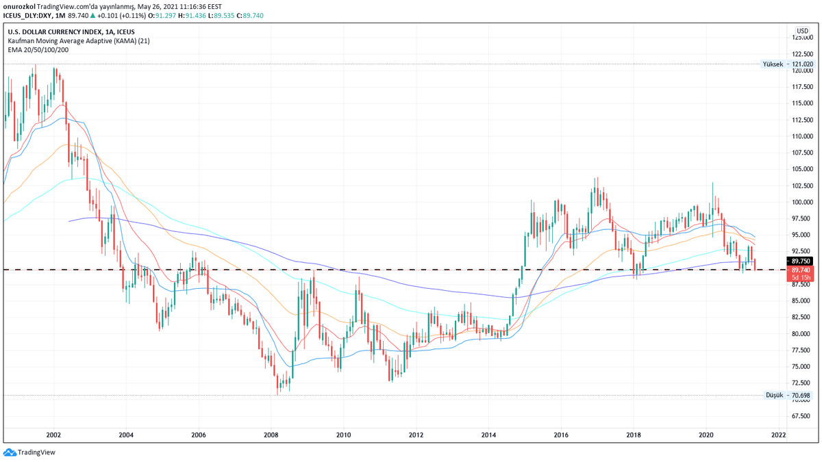 crypto_onur's tweet photo. #DXY aylıkta EMA 20/50/100/200 hepsini aşağı yönlü kırdı ve 89.75'dan işlem görüyor. 
20 yıllık perspektifte en düşük 71 seviyelerini görmüştü ancak 2008 krizindeki bu seviyeye yeniden yaklaşmayız diye öngörüyorum. 
90'nın üstüne yeniden çıkması #usdtry için negatif olabilir. https://t.co/Ddk6NlM61s