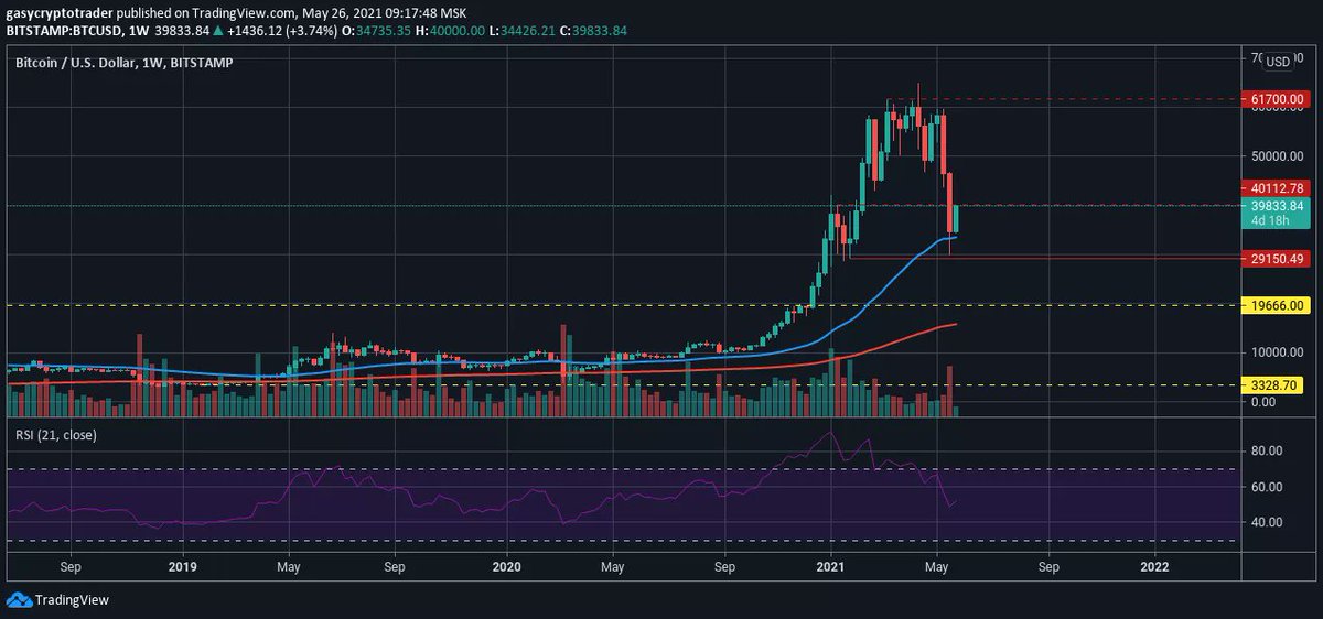 gasycryptotradr's tweet photo. Analyse $BTC

-En weekly, la tendance haussière n'est pas invalidée car on n'a pas cassé les 30k.
-En H4, on a une reprise de la hausse qui ne sera valide qu'après la cassure de la zone de résistance 40k-42k.
-Attendre une confirmation en H4 avant d'entrée LONG.

#crypto #trading https://t.co/JEcoaFswa6