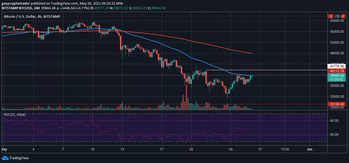 gasycryptotradr's tweet photo. Analyse $BTC

-En weekly, la tendance haussière n'est pas invalidée car on n'a pas cassé les 30k.
-En H4, on a une reprise de la hausse qui ne sera valide qu'après la cassure de la zone de résistance 40k-42k.
-Attendre une confirmation en H4 avant d'entrée LONG.

#crypto #trading https://t.co/JEcoaFswa6