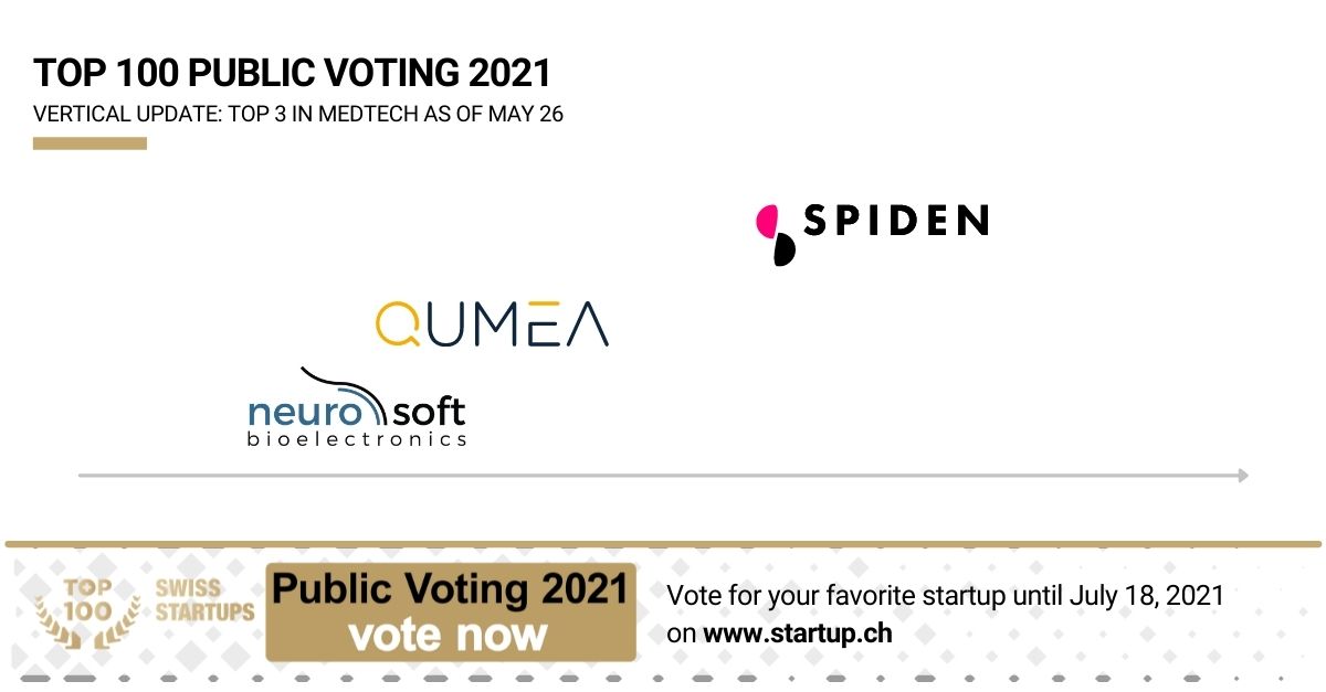 venturelab_ch's tweet image. After thousands of votes, it&apos;s time for the first update of the TOP 100 Public Voting 2021!
Starting with medtech, where #Spiden, #QUMEA, and @NeurosoftBio currently lead the pack. Who will win this battle?
top100startups.swiss//Update-TOP-10… 
#TOP100SSU #SwissStartups