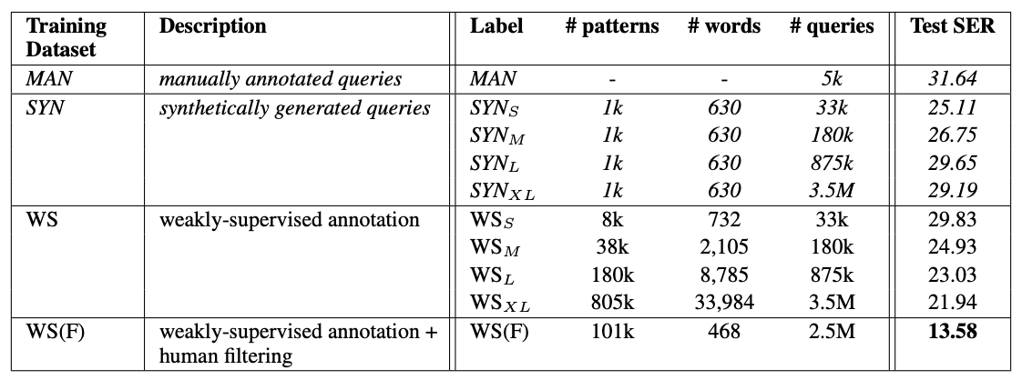 Excited that our work on Bootstrapping a Music Voice Assistant with Weak Supervision with <a href="/mxqdr/">Massimo Quadrana</a> and @fgou will be presented at #NAACL2021! Long life to weak supervision. <a href="/pandoramusic/">Pandora</a> <a href="/SIRIUSXM/">SiriusXM</a>  
Paper: aclweb.org/anthology/2021…