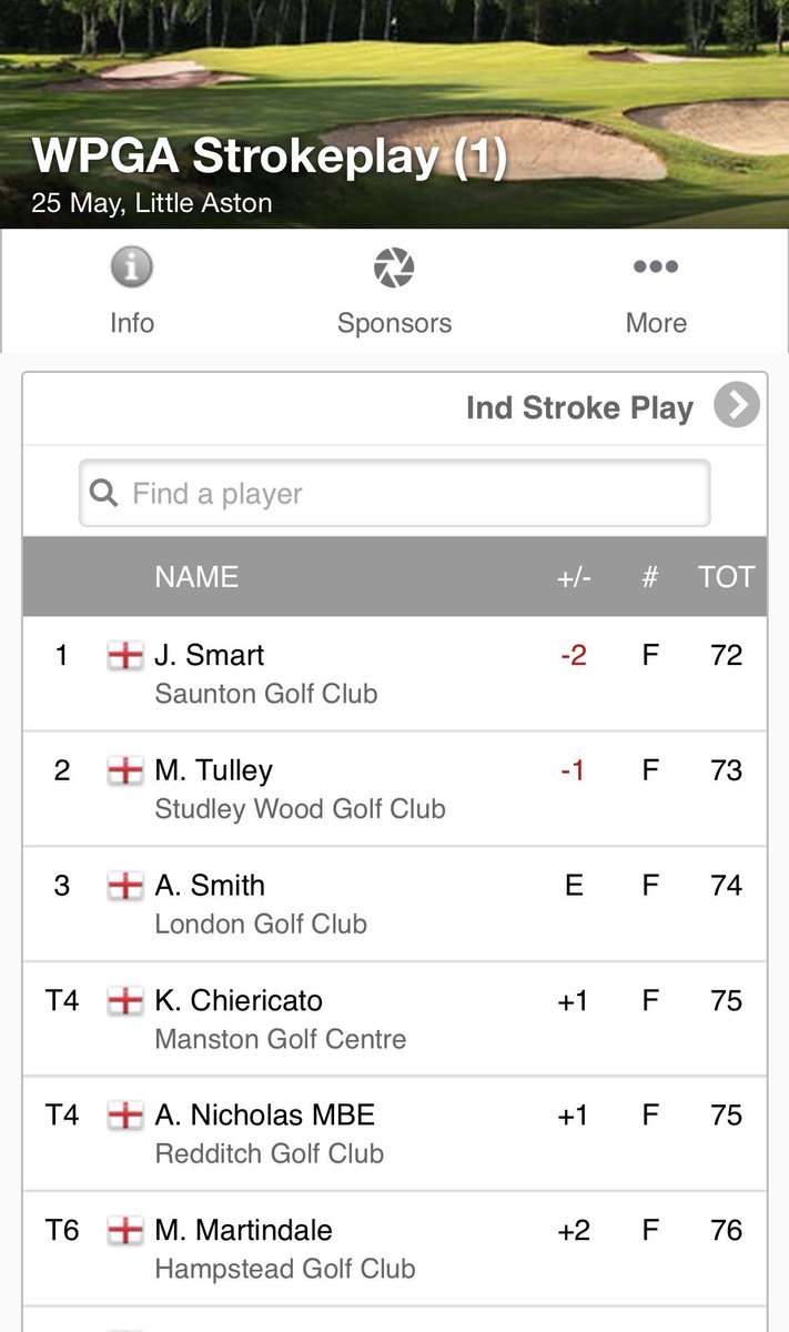 mariapro86's tweet photo. 1st WPGA event of the year @LittleAstonGolf , a few silly mistakes but I will take 2nd. The game is coming, thank you to @OceanTeeGolf for supporting the events &amp; big thanks to @Fileder_UK for the continued support 👍🏌️‍♀️ #golf #wpga https://t.co/h8OzWDr49u