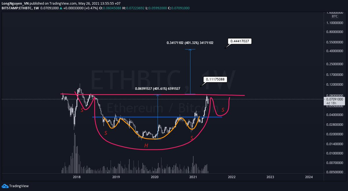 ~7% of ETH supply would have been depleted from circulation if EIP-1559 were live this year, if combined with ETH staked.
#ETH to the moon