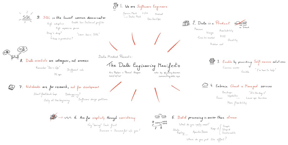 JonnyDaenen's tweet photo. The Data Engineering Manifesto by @datamindedbe! 
Summary Sketchnote of the talk by @peeterskris and @pascal_knapen, enjoy! 🚀😃

https://t.co/qD9F006vx7

#dataengineering #bigdata #datascience #cloudcomputing #sketchnote https://t.co/74wNVpF1dh